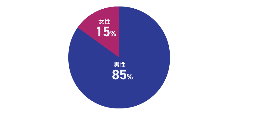ギークリー利用者の男女比率