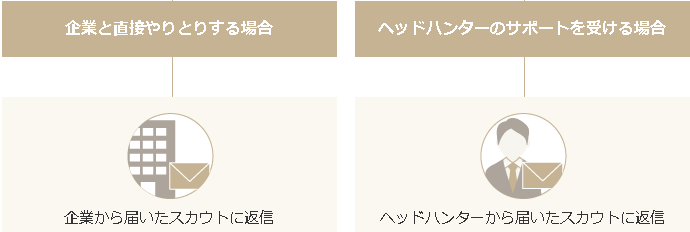 ビズリーチ登録後の流れ