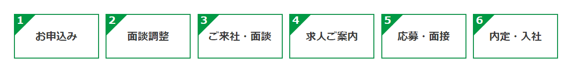 ワークポート(WORKPORT)登録後の流れ