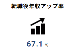 年収アップ率