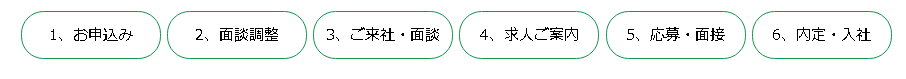ワークポート(WORKPORT)登録後の流れ
