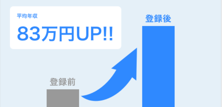 平均年収が上がる