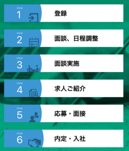 テックスターズエージェント(TechStarsAgent)登録後の流れ