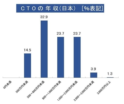 CTOの年収(日本)