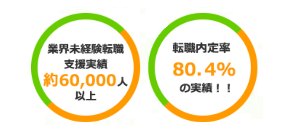 60,000人の実績!未経験から憧れの正社員