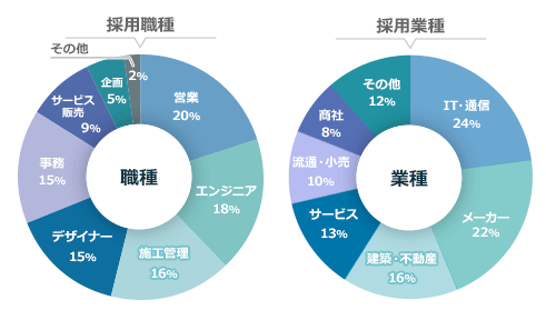 ハタラクティブ紹介職種・業種