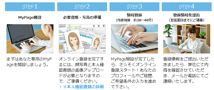 「オンライン登録」登録後の流れ