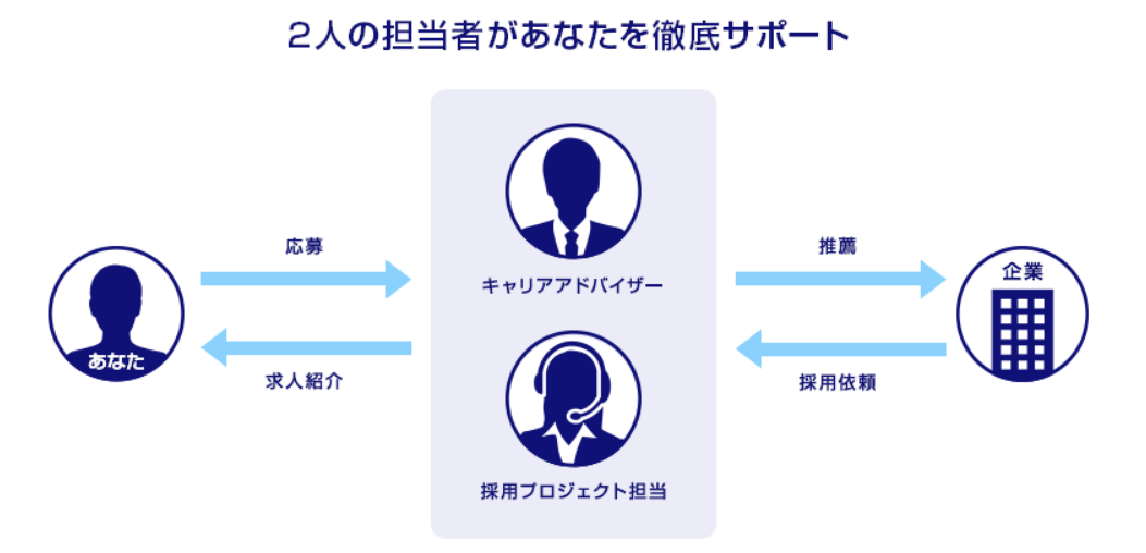 エージェントサービス