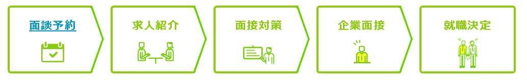 就職Shop登録後の流れ