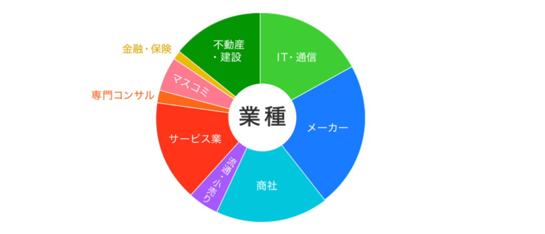 取り扱い求人について(業種)