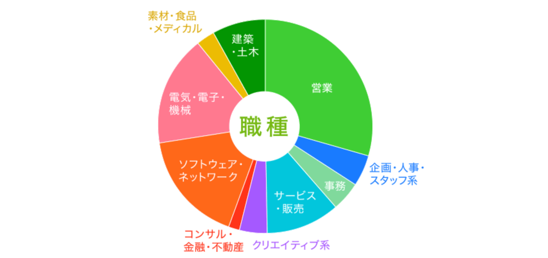 取り扱い求人について(職種)