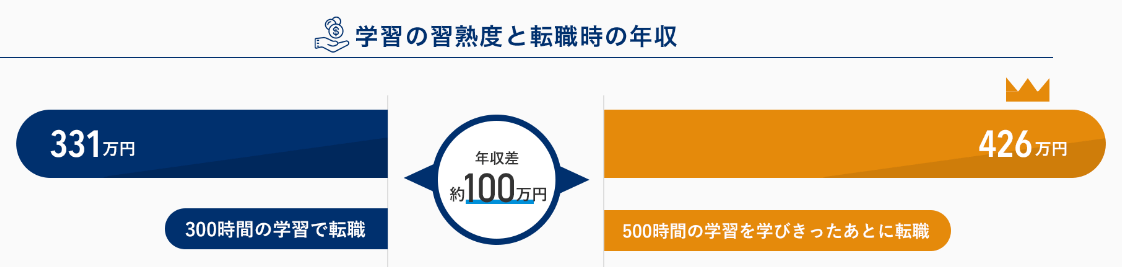 エンジニア年収差