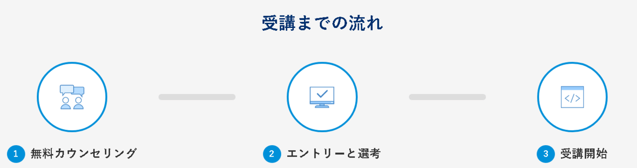 TECH EXPERT(テックエキスパート)登録後の流れ