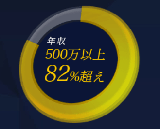82%以上の求人が年収500万円以上