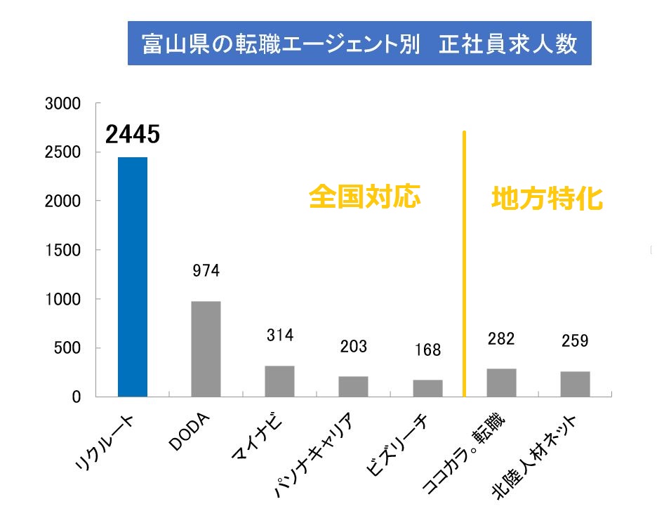 富山県で求人数が多いエージェント正社員求人(公開求人＋非公開求人)